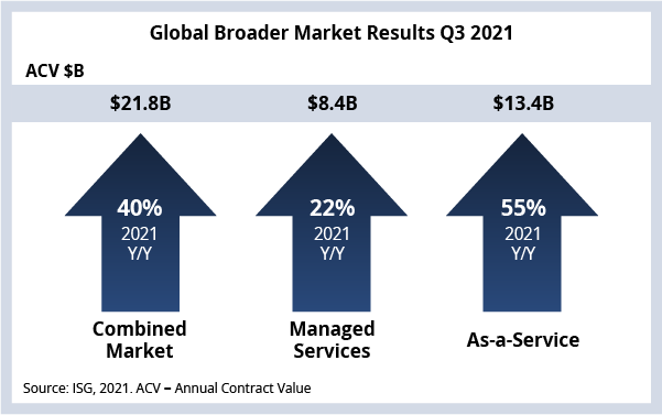 Global Broader Market Results Q3 2021